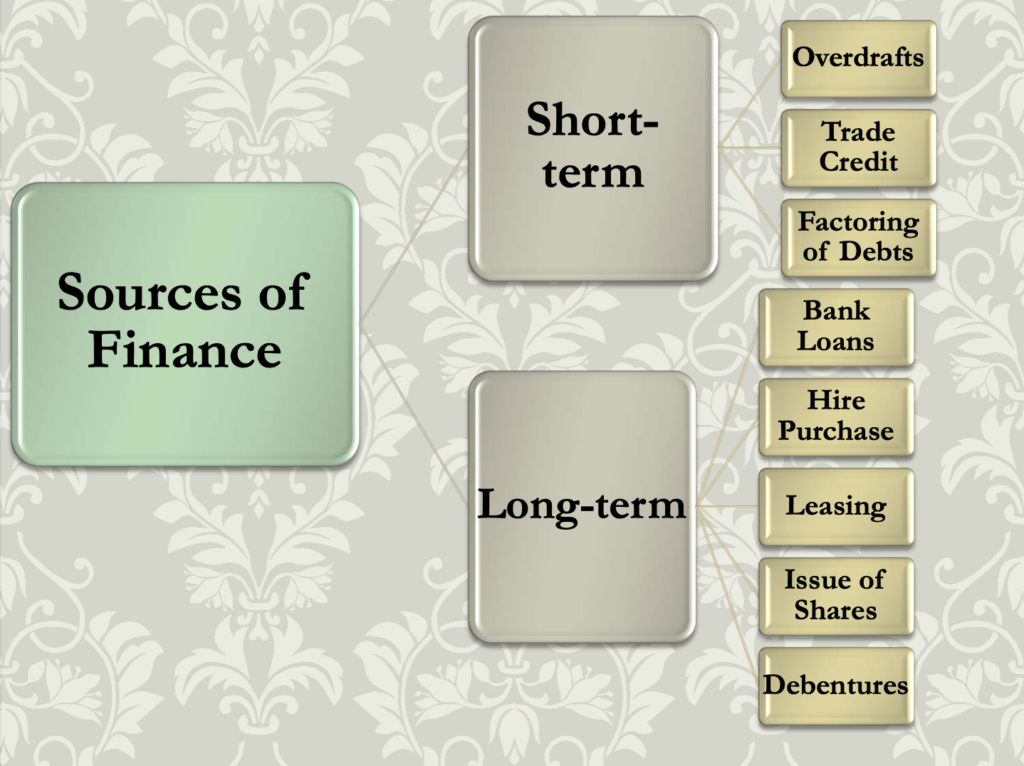 Sources of Finance Presentation Notes